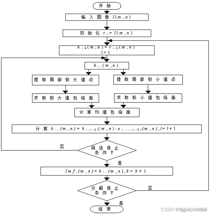 【emd分解】图像二维经验模式分解的matlab仿真_二维经验模式分解_02